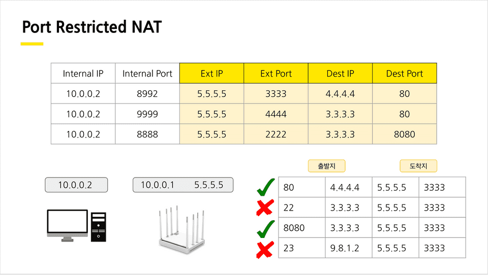 Port-Restricted NAT