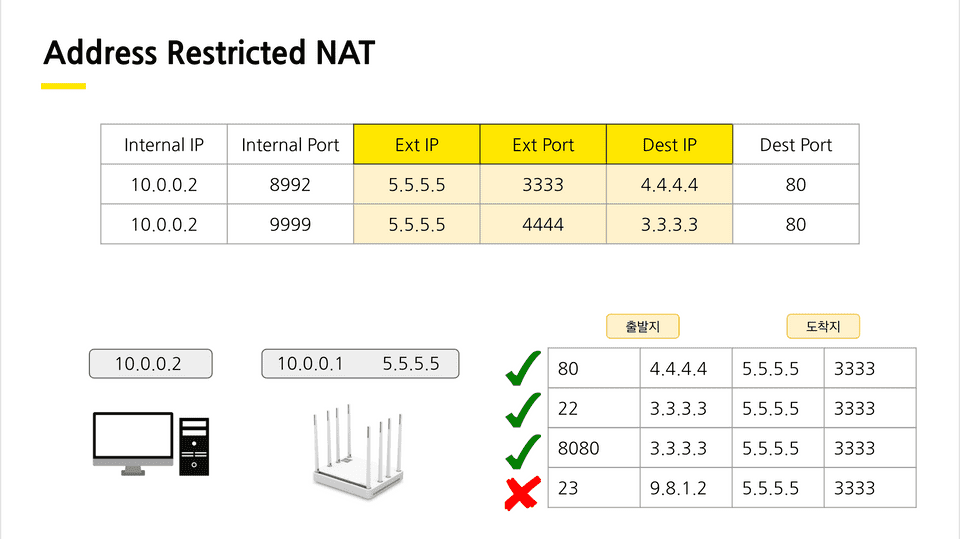 Address-Restricted NAT