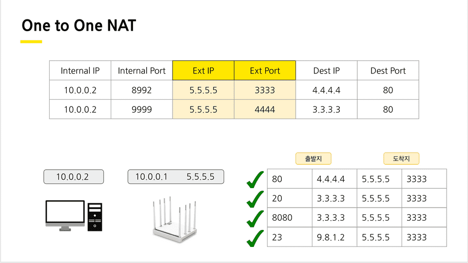 One-to-One NAT