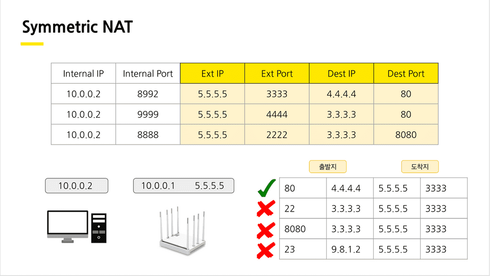 Symmetric NAT